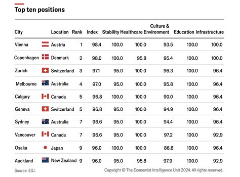 how many cities in toronto|Two Canadian cities among the most livable in the world, as .